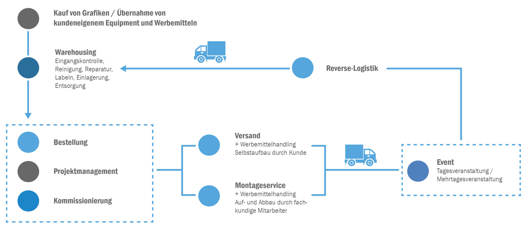 Projektablauf + Logistik